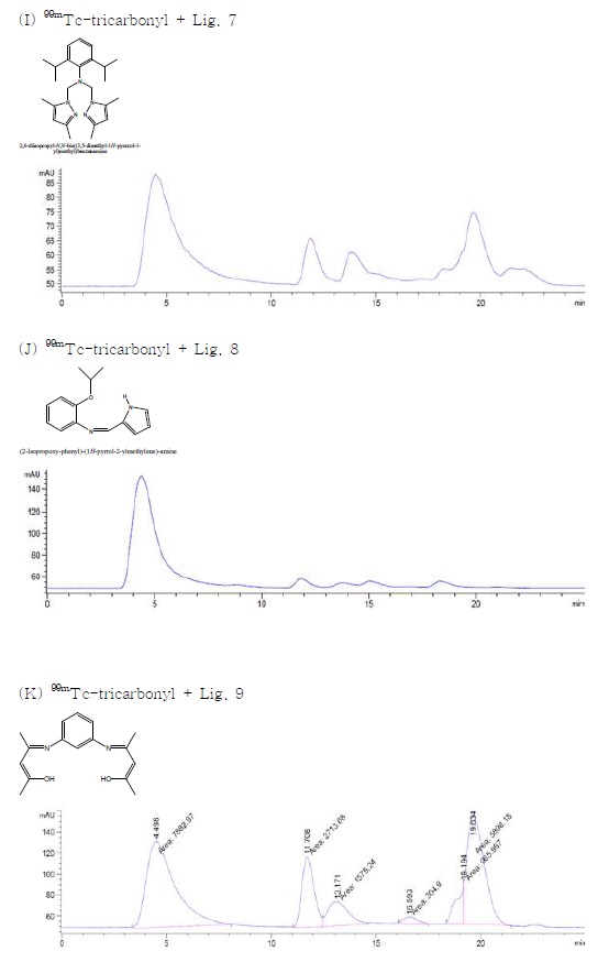 Fig. 119. 99mTc-tricarbonyl 전구체(A), 99mTcO4 -(B) 및 99mTc-tricarbonyl + 리간드(C-P)의 radio-HPLC 크로마토그램