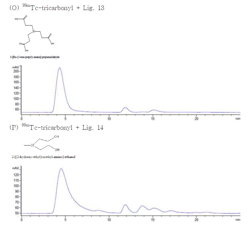 Fig. 119. 99mTc-tricarbonyl 전구체(A), 99mTcO4 -(B) 및 99mTc-tricarbonyl + 리간드(C-P) 의 radio-HPLC 크로마토그램