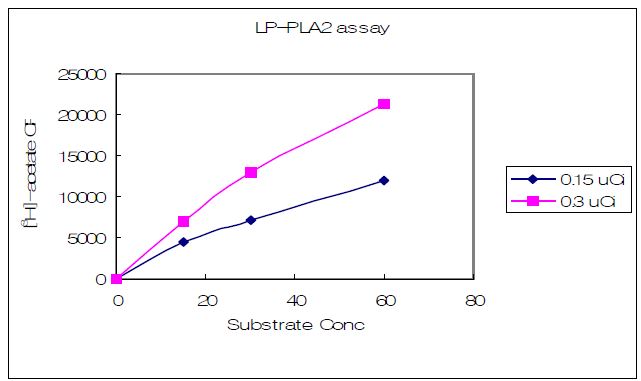 Fig. 23. Lp-PLA2 반응조건 확립