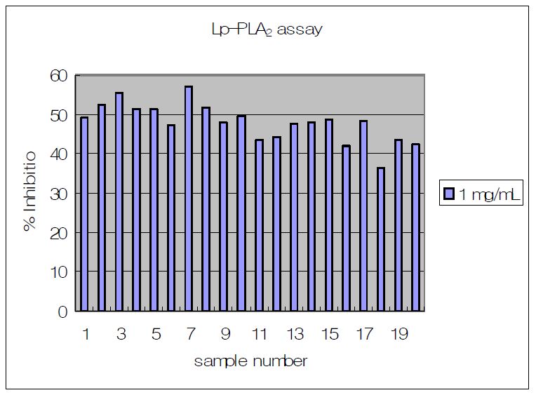 Fig. 24. 자생식물 추출물 (1 mg/ml)의 Lp-PLA2 저해 활성