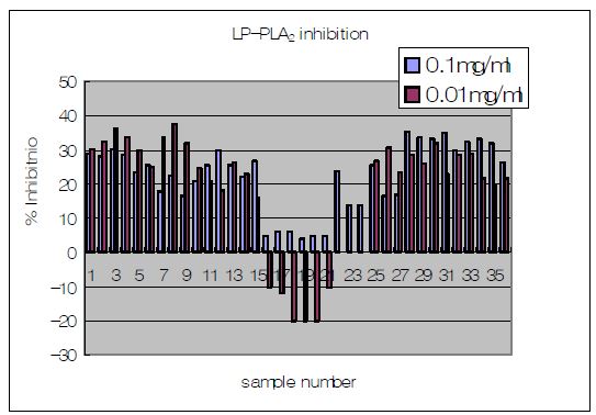 Fig. 25. 자생식물 추출물 (0.1, 0.01 mg/ml)의 Lp-PLA2 저해 활성