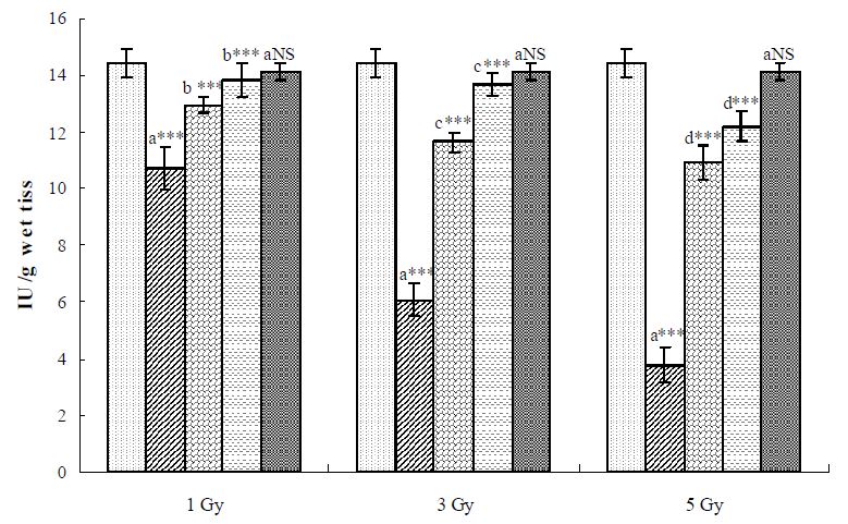 Fig. 30. Effect of hesperidin treatment on the status of aspartate transaminase (AST) in the liver tissue of rats exposed to various doses of γ-irradiation