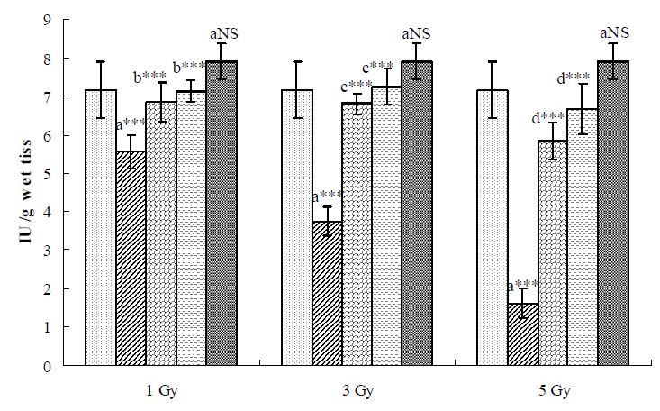 Fig. 32. Effect of hesperidin treatment on the status of alkaline phosphatase (ALP) in the liver tissue of rats exposed to various doses of γ-irradiation