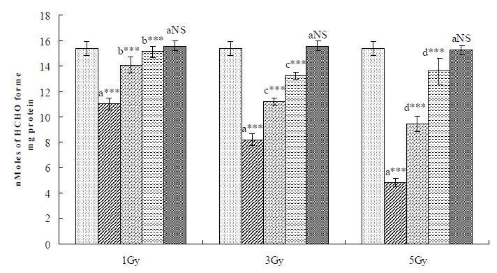 Fig. 37. Effect of hesperidin treatment on the activity of catalase in the liver tissue of rats exposed to various doses of γ-irradiation