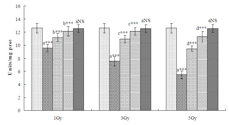 Fig. 38. Effect of hesperidin treatment on the activity of glutathione peroxidase (GPx) in the liver tissue of rats exposed to various doses of γ-irradiation