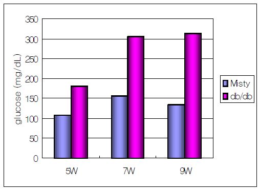 Fig. 42. Changes of fasting venous glucose level