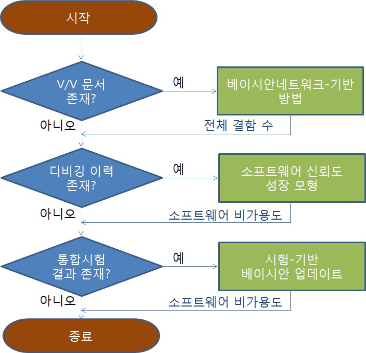 그림 3-26 안전-필수 소프트웨어 신뢰도 통합 분석 방법의 흐름도