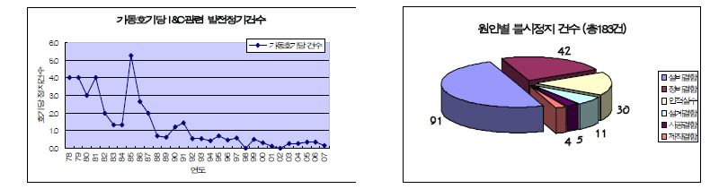 그림 3-4 관련 발전정지 원인 분석 결과