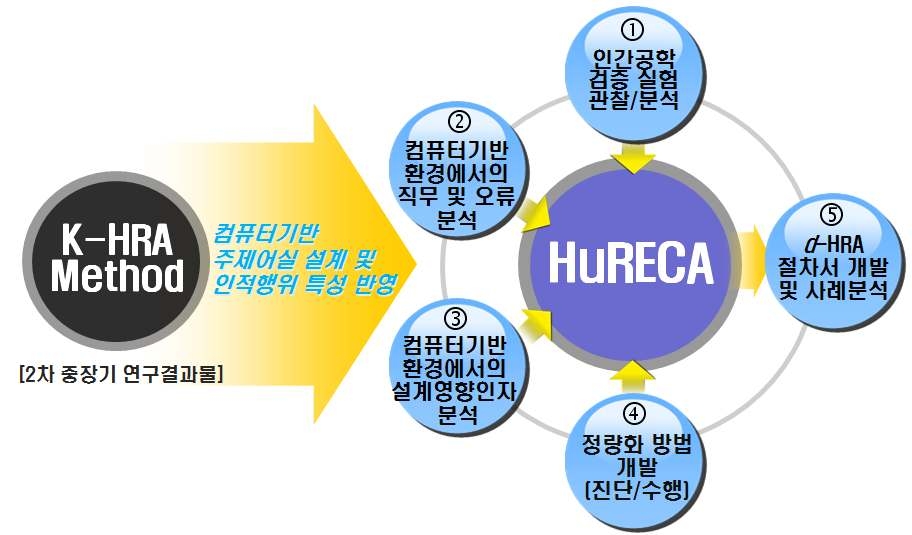 그림 3-17 컴퓨터기반 주제어실에서의 인간신뢰도분석 방법 개발 방향과 연구내용