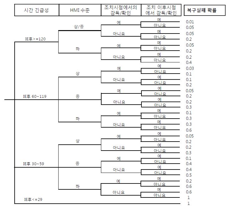 그림 3-20 신형주제어실에서의 수행오류 복구실패 확률 결정 규칙