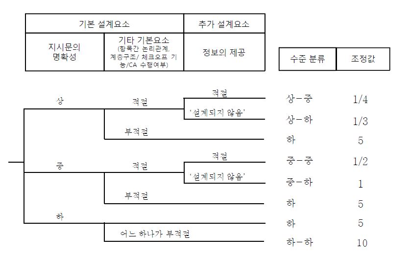 그림 3-21 직무유형 A에 대한 전산화절차서 수준 및 가중치 결정 수목