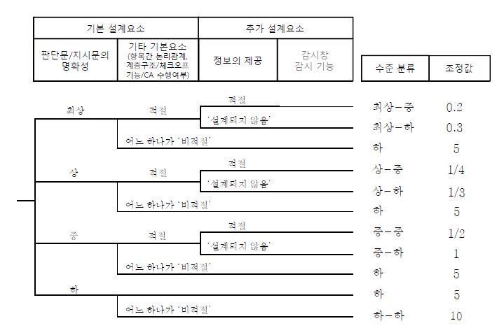 그림 3-22 직무유형 B-1에 대한 전산화절차서 수준 및 가중치 결정 수목