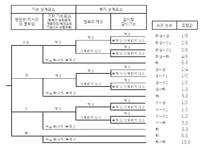 그림 3-24 직무유형 C에 대한 전산화절차서 수준 및 가중치 결정 수목