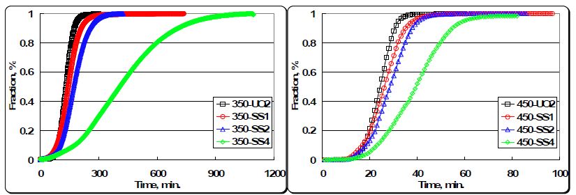 그림 3.1.3. 673 K 및 823 K에서 모의 산화물 전환체의 연소도별 시간에 따른 산화 분율