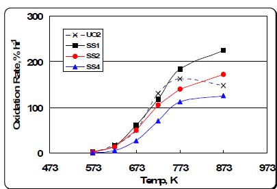 그림 3.1.10. 연소도별 온도에 따른 산화 속도