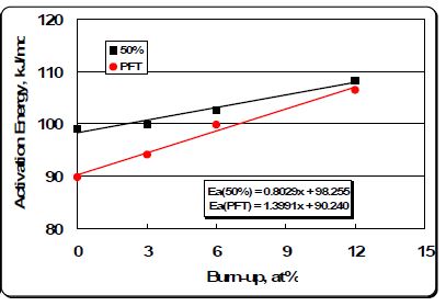 그림 3.1.13. 연소도에 따른 활성화에너지