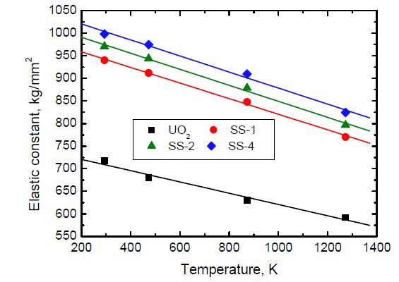 그림 3.1.15. 온도에 따른 탄성계수