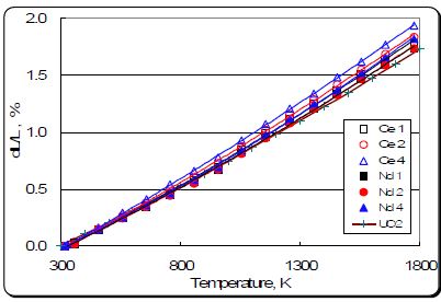 그림 3.1.16. Ce, Nd 함유 모의 산화물 전환체 및 UO2의 열팽창