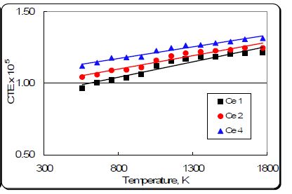 그림 3.1.17. Ce 함유 모의 산화물전환체 의 순간 열팽창계수