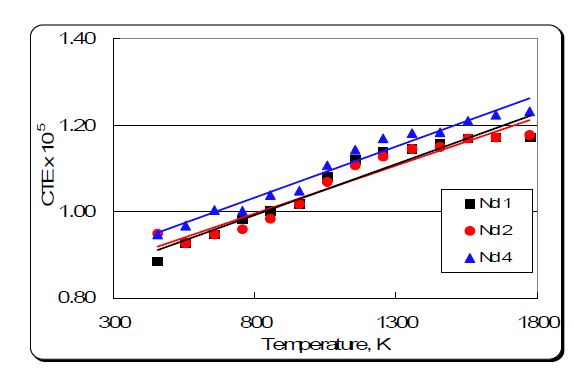 그림 3.1.18. Nd 함유 모의 산화물전환체의 순간 열팽창계수