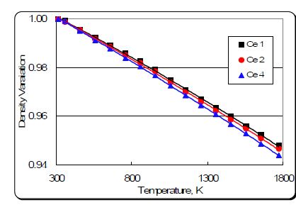 그림 3.1.19. Ce 함유 모의 산화물전환체 의 밀도 변화