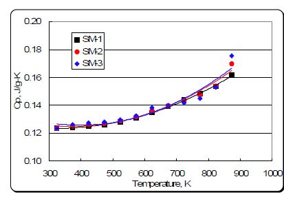 그림 3.2.1. 금속전환체의 비열특성