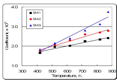 그림 3.2.3. 순간 열팽창 계수