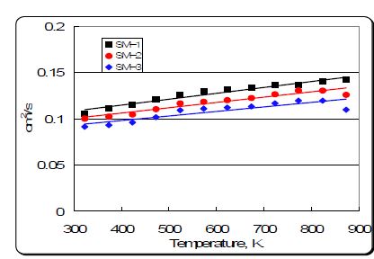 그림 3.2.5. 금속전환체의 열확산도