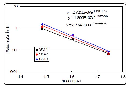 그림 3.2.8. 금속전환체 종류별 온도의 역수에 따른 산화속도