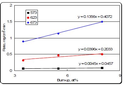 그림 3.2.9. 온도별 연소도에 따른 산화속도