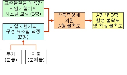 그림 3.4.4. 비열 실험의 불확도 평가 과정