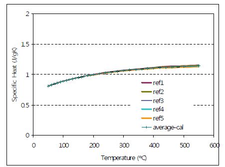 그림 3.4.5. 표준물질의 비열 변화