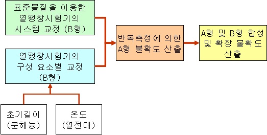 그림 3.4.6. 열팽창 실험의 불확도 평가 과정