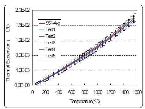 그림 3.4.7. 표준물질의 열팽창 변화