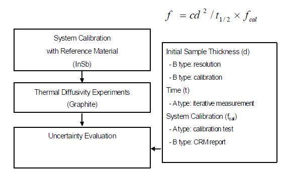 그림 3.4.8. 열확산 불확도 평가 절차