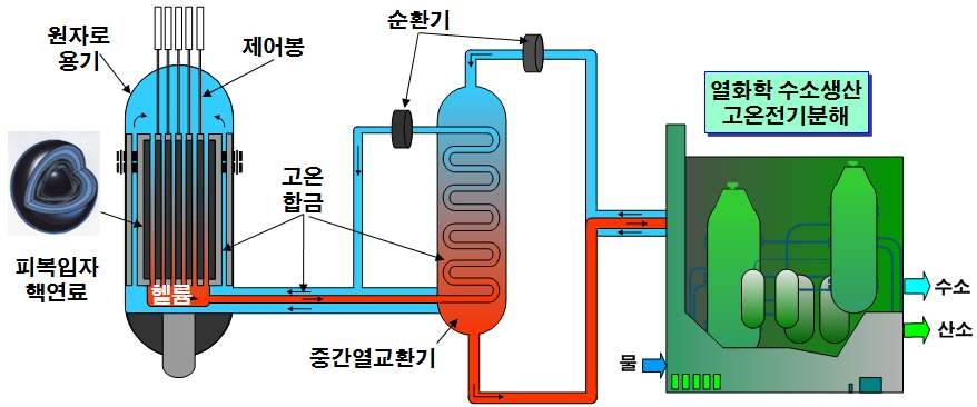 그림 2 초고온가스로와 원자력수소생산시스템 개요