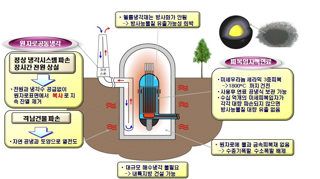 그림 3 초고온가스로의 안전성