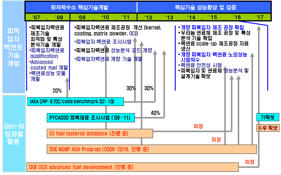 그림 7 핵연료 기술개발과 GEN IV국제공동연구의 활용