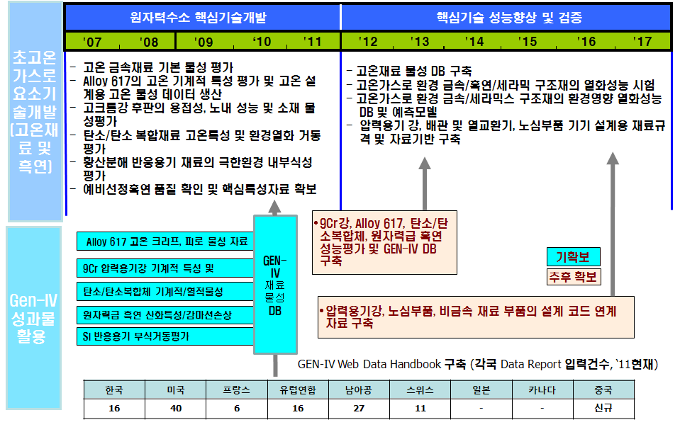 그림 9 초고온재료 및 흑연 기술개발과 GEN IV국제공동연구의 활용