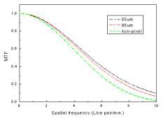 그림 3.1-14. 픽셀화된 섬광체와 일반 섬광체의 MTF value 비교