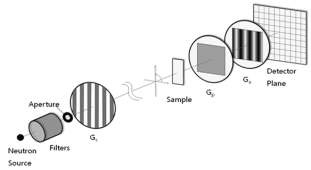 그림 3.3-1. 집속 구경, 세가지의 실리콘 격자(Gs:sourcegrating, Gp:phasegrating, and Ga:analyzergrating), 시료와 검출기의 상대적 위치를 보여주는 개념도