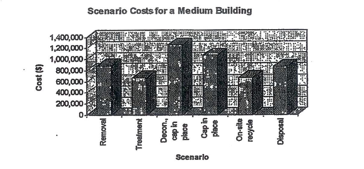 Scenario costs for a medium building.