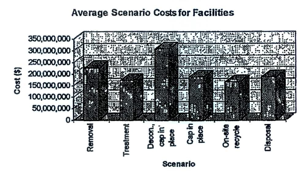Average scenario costs for facilities.