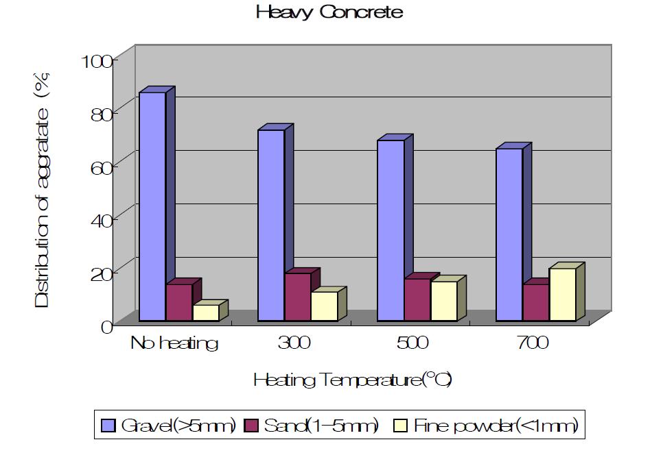 Effect of the heating temperature on the separation of aggregate from the heavy concrete.