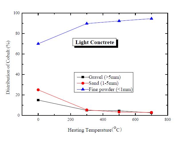 Effects of the heating temperature on the separation of aggregates and the distribution of cobalt.