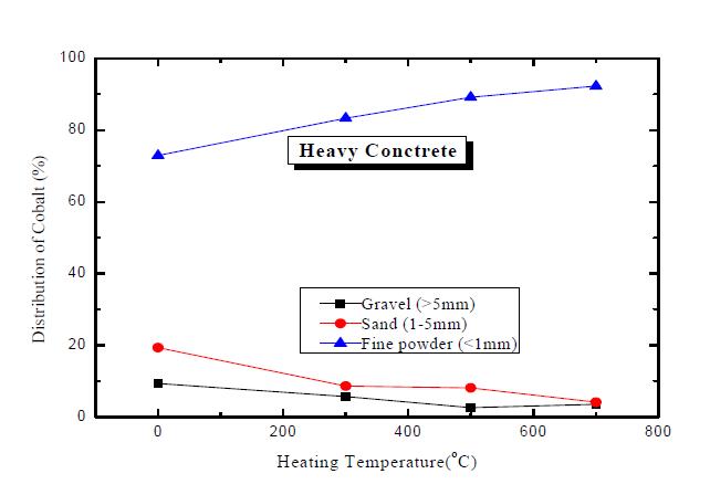 Effects of the heating temperature on the separation of aggregates and the distribution of cobalt