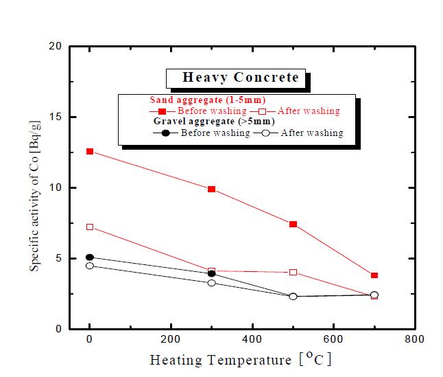 Effect of washing with water on the specific activity of Co-60 in the aggregates separated from the heavy concrete.