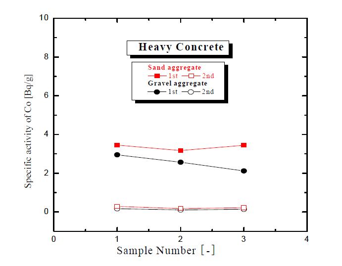Effect of the number of ball milling on the specific activity of Co-60 in the aggregates separated from the heavy concrete