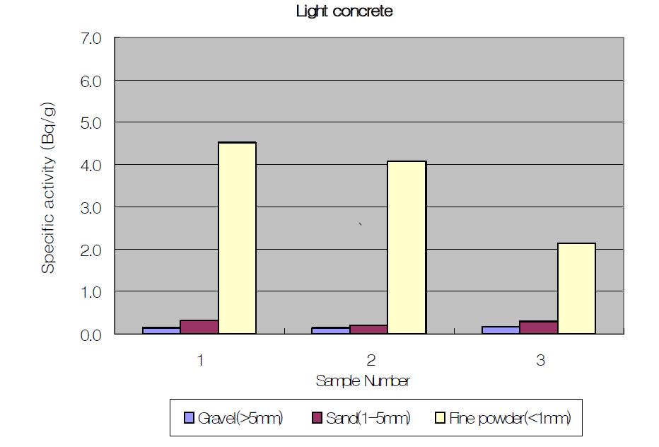The specific activity of aggregates separated from the light concrete waste after completing second milling