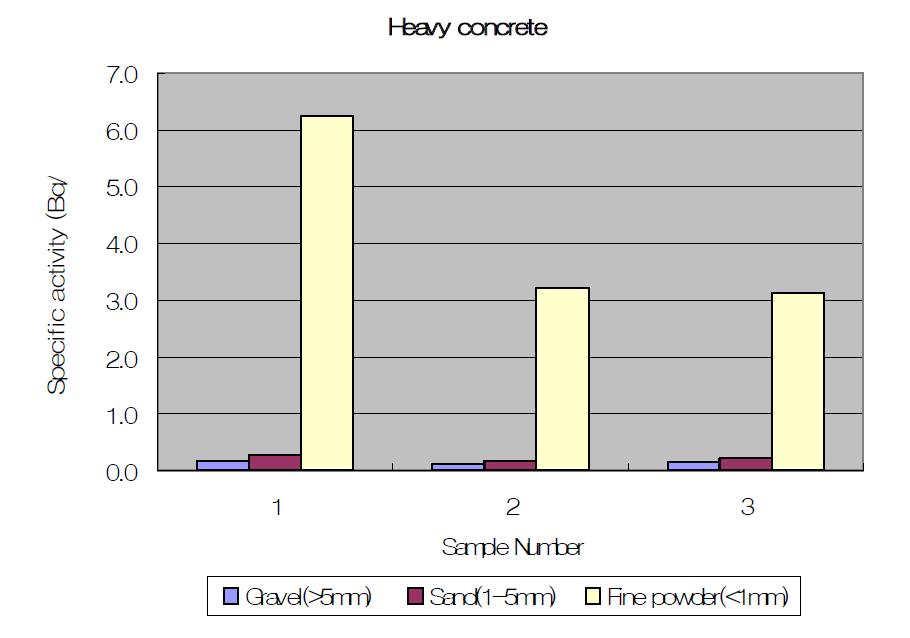 The specific activity of aggregates separated from the heavy concrete waste after completing second milling